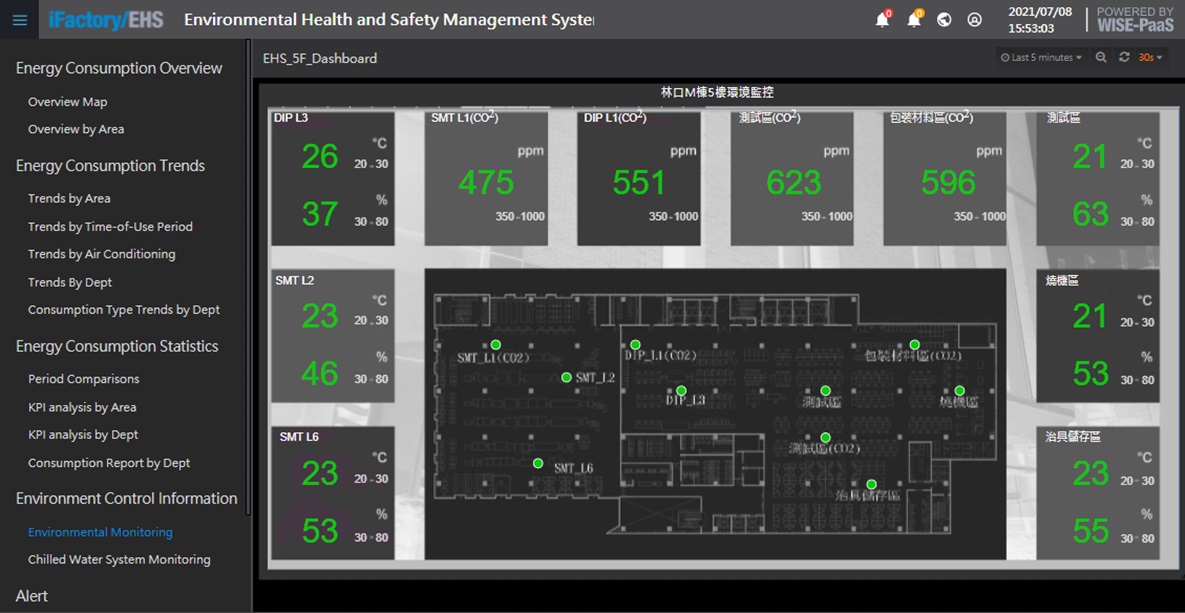 Enviroment Monitoring
